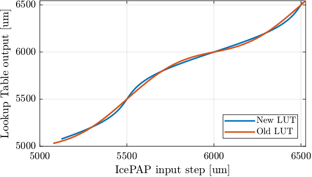 /tdehaeze/dcm-stepper-calibration/media/branch/master/figs/lut_comparison_two_methods.png