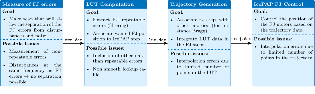 /tdehaeze/dcm-stepper-calibration/media/branch/master/figs/lut_process_steps.png