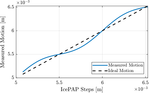 /tdehaeze/dcm-stepper-calibration/media/branch/master/figs/measured_and_ideal_motion_fast_jacks.png