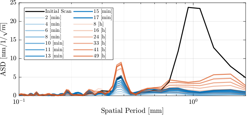 /tdehaeze/dcm-stepper-calibration/media/branch/master/figs/non_repeatable_part_large_periods_min_hour.png