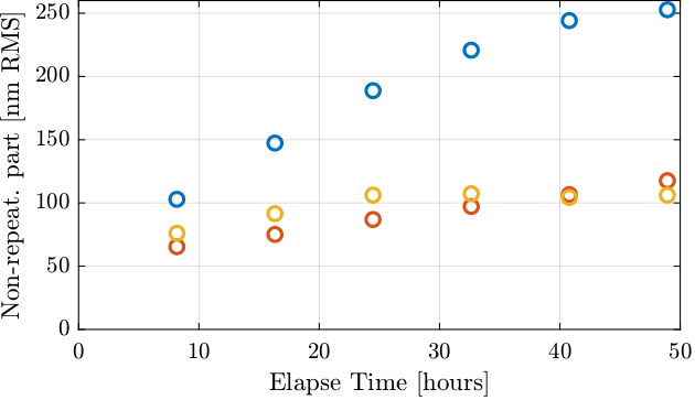 /tdehaeze/dcm-stepper-calibration/media/branch/master/figs/repeat_error_fct_time_hours.png