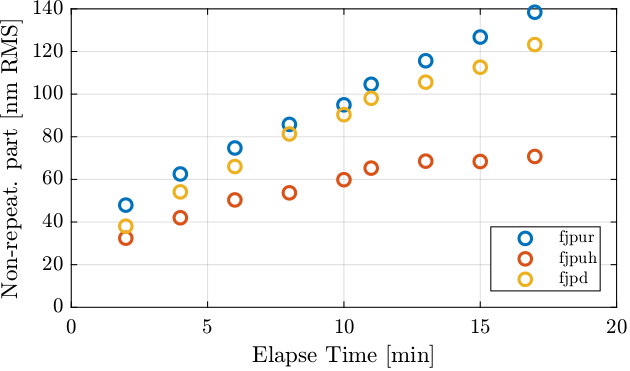 /tdehaeze/dcm-stepper-calibration/media/branch/master/figs/repeat_error_fct_time_min.png