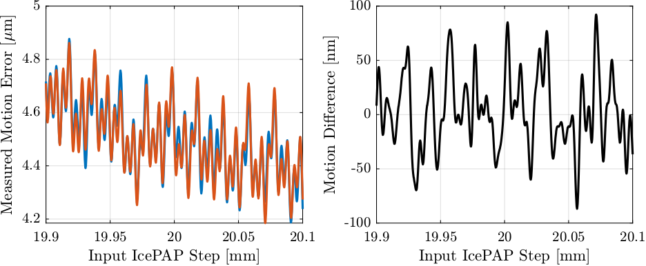 /tdehaeze/dcm-stepper-calibration/media/branch/master/figs/repeat_measured_fjur_motion_error.png