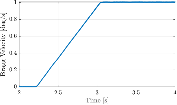 /tdehaeze/dcm-stepper-calibration/media/branch/master/figs/step_lut_bragg_vel.png