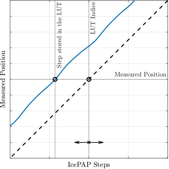 /tdehaeze/dcm-stepper-calibration/media/branch/master/figs/step_lut_schematic_principle.png