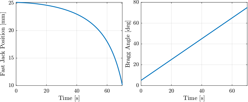 /tdehaeze/dcm-stepper-calibration/media/branch/master/figs/trajectory_constant_bragg_velocity.png