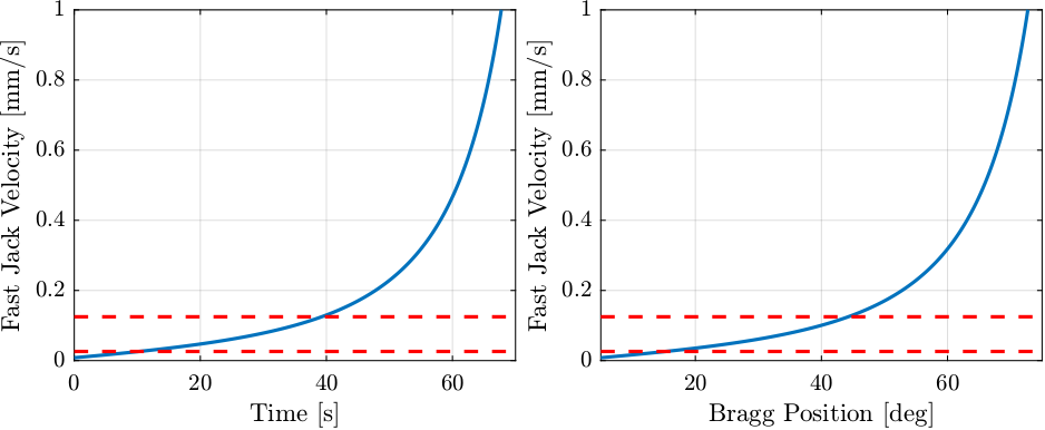 /tdehaeze/dcm-stepper-calibration/media/branch/master/figs/trajectory_constant_bragg_velocity_fj_velocity.png