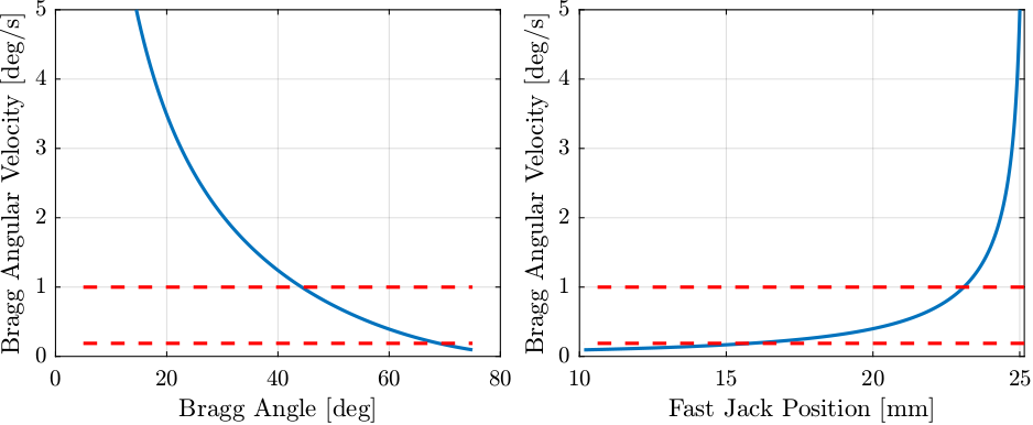 /tdehaeze/dcm-stepper-calibration/media/branch/master/figs/trajectory_constant_fj_velocity_bragg_velocity.png