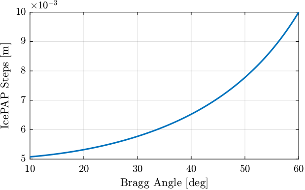 /tdehaeze/dcm-stepper-calibration/media/commit/96e3b198da508cfb59261c16cfbfea5ad06693a2/figs/bragg_angle_icepap_steps_idealized.png