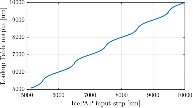 /tdehaeze/dcm-stepper-calibration/media/commit/96e3b198da508cfb59261c16cfbfea5ad06693a2/figs/generated_lut_icepap.png