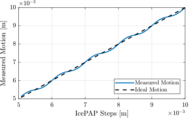 /tdehaeze/dcm-stepper-calibration/media/commit/96e3b198da508cfb59261c16cfbfea5ad06693a2/figs/measured_and_ideal_motion_fast_jacks.png