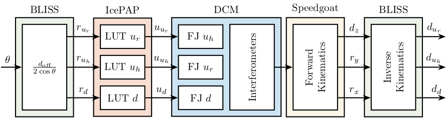 /tdehaeze/dcm-stepper-calibration/media/commit/a6f93e0601b6e8394748e3448311150cbfbdc791/figs/block_diagram_lut_stepper.png