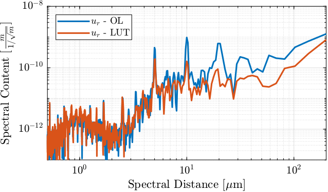 /tdehaeze/dcm-stepper-calibration/media/commit/a6f93e0601b6e8394748e3448311150cbfbdc791/figs/effect_lut_on_psd_error_spatial.png