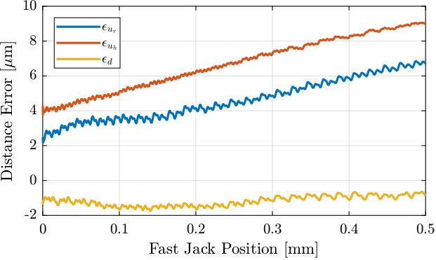 /tdehaeze/dcm-stepper-calibration/media/commit/a6f93e0601b6e8394748e3448311150cbfbdc791/figs/exp_without_lut_fj_pos_errors_distance.png