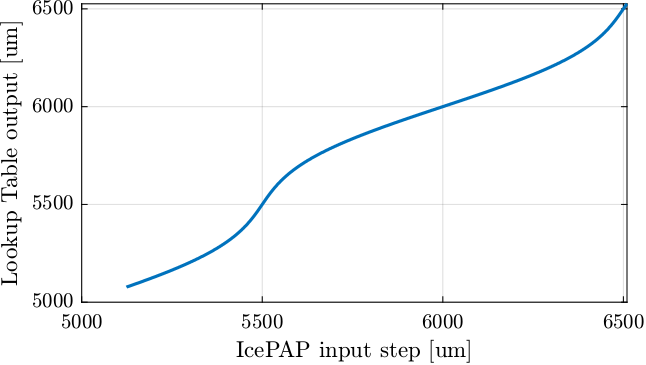 /tdehaeze/dcm-stepper-calibration/media/commit/a6f93e0601b6e8394748e3448311150cbfbdc791/figs/generated_lut_icepap.png