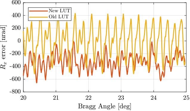 /tdehaeze/dcm-stepper-calibration/media/commit/a6f93e0601b6e8394748e3448311150cbfbdc791/figs/lut_comp_old_new_experiment_zoom.png