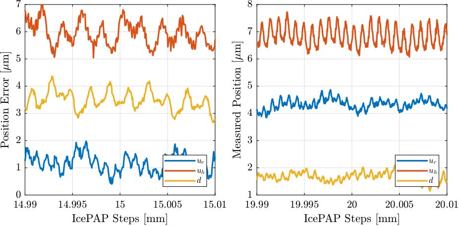 /tdehaeze/dcm-stepper-calibration/media/commit/a6f93e0601b6e8394748e3448311150cbfbdc791/figs/lut_step_measured_error_fj_zoom.png