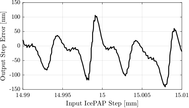 /tdehaeze/dcm-stepper-calibration/media/commit/a6f93e0601b6e8394748e3448311150cbfbdc791/figs/step_lut_error_after_interpolation.png