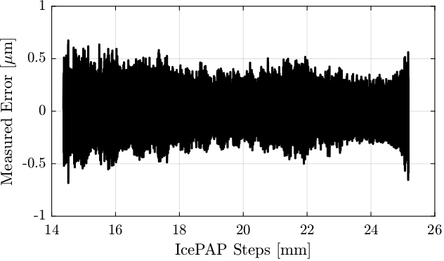 /tdehaeze/dcm-stepper-calibration/media/commit/a6f93e0601b6e8394748e3448311150cbfbdc791/figs/step_lut_remain_motion_remove_filtered.png