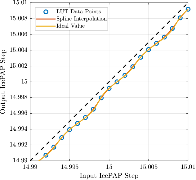 /tdehaeze/dcm-stepper-calibration/media/commit/a6f93e0601b6e8394748e3448311150cbfbdc791/figs/step_lut_spline_interpolation_lut.png