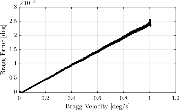 /tdehaeze/dcm-stepper-calibration/media/commit/b3e7255481ba1265ffb5f081052bd523664663b3/figs/lut_step_bragg_error_fct_velocity.png