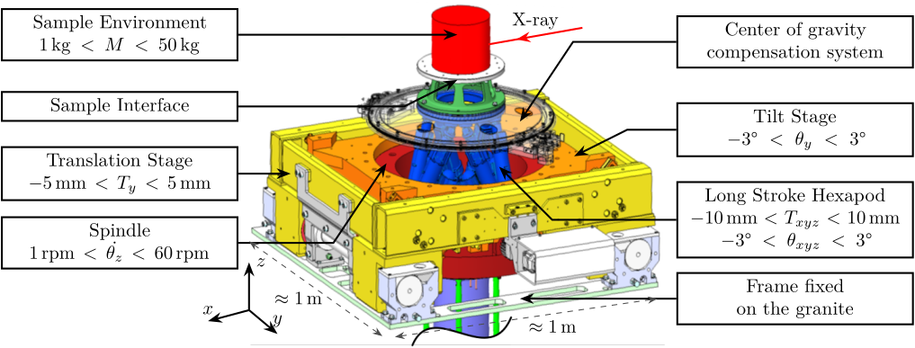 /tdehaeze/dehaeze18_sampl_stabil_for_tomog_exper/media/branch/master/tikz/figs/assemblage.png