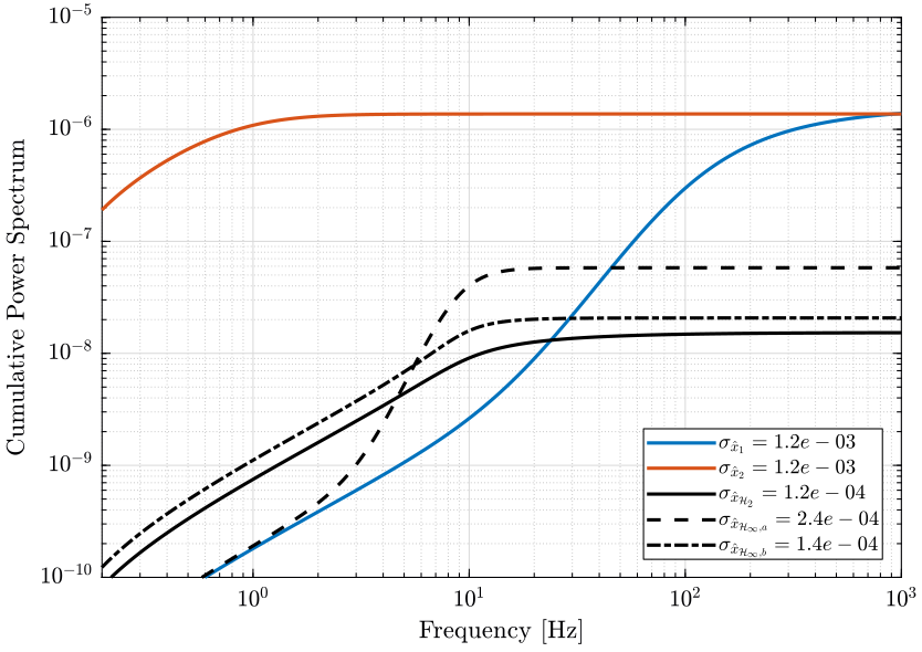 /tdehaeze/dehaeze20_optim_robus_compl_filte/media/commit/1241ff795163442a2977248d4c891cdd71301db0/matlab/figs/comparison_cps_noise.png