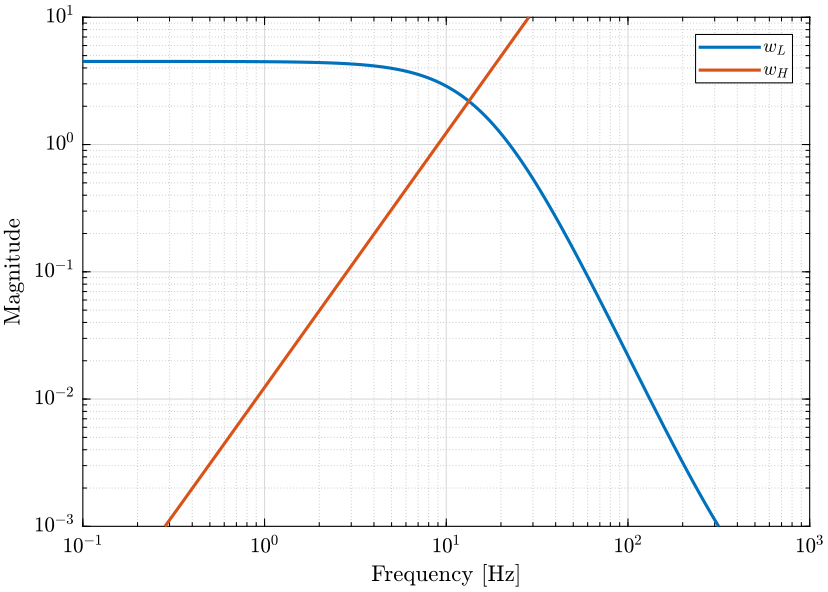 /tdehaeze/dehaeze20_optim_robus_compl_filte/media/commit/1241ff795163442a2977248d4c891cdd71301db0/matlab/figs/weights_wl_wh.png