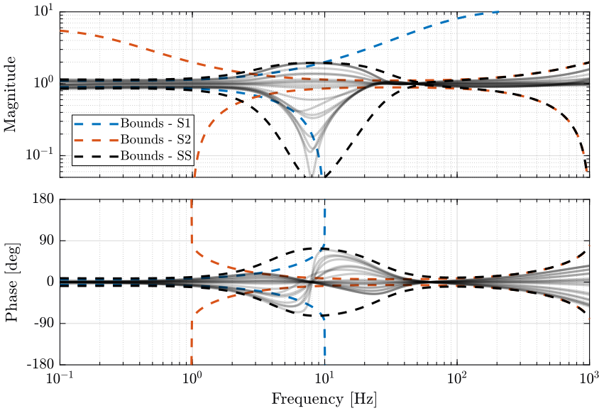 /tdehaeze/dehaeze20_optim_robus_compl_filte/media/commit/189536a13a43582ee705f4f8634582b80145ce62/matlab/figs/4outputs_uncertainty.png