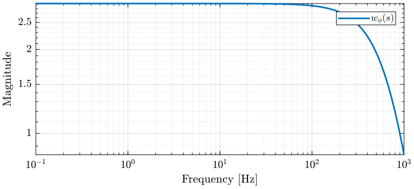 /tdehaeze/dehaeze20_optim_robus_compl_filte/media/commit/189536a13a43582ee705f4f8634582b80145ce62/matlab/figs/magnitude_wphi.png