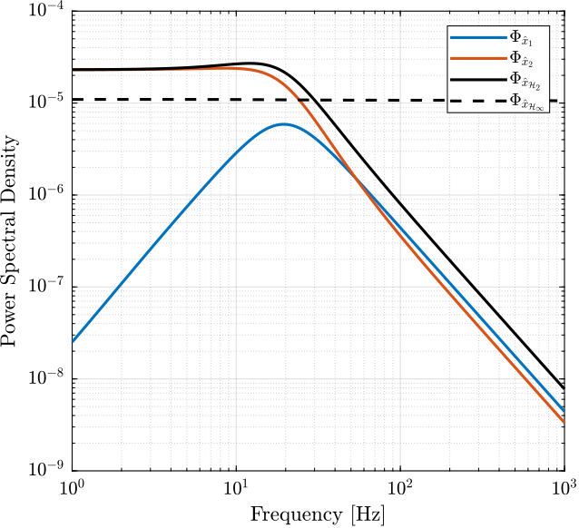 /tdehaeze/dehaeze20_optim_robus_compl_filte/media/commit/27db1ace65484daa80c7fca293163ac83c9e0ce4/matlab/figs/plummer06_psd_estimation.png