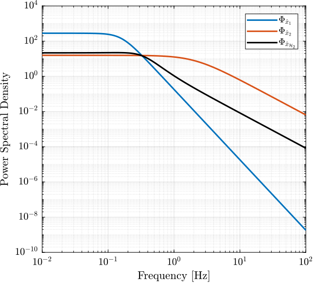 /tdehaeze/dehaeze20_optim_robus_compl_filte/media/commit/27db1ace65484daa80c7fca293163ac83c9e0ce4/matlab/figs/robert12_psd_estimation.png