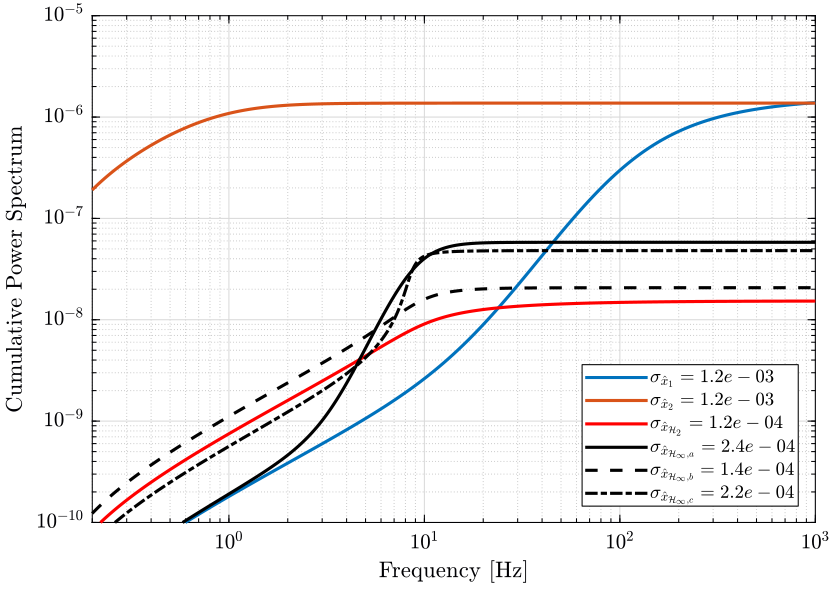 /tdehaeze/dehaeze20_optim_robus_compl_filte/media/commit/44b0b55b73a26c024abe47823414d4946783d5b9/matlab/figs/comparison_cps_noise.png