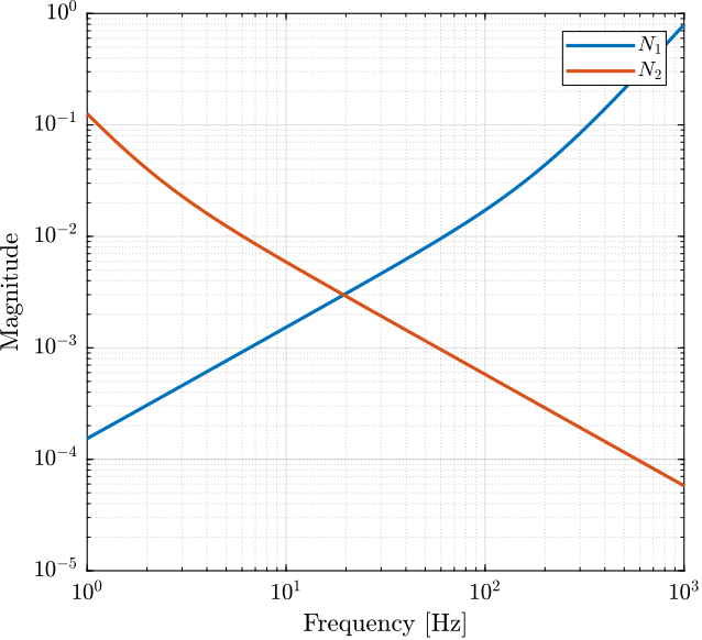 /tdehaeze/dehaeze20_optim_robus_compl_filte/media/commit/44b0b55b73a26c024abe47823414d4946783d5b9/matlab/figs/plummer06_noise_weights.png