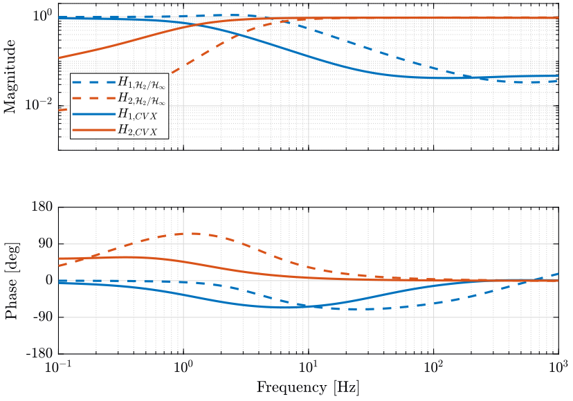 figs/compare_cvx_h2hinf_comp_filters.png