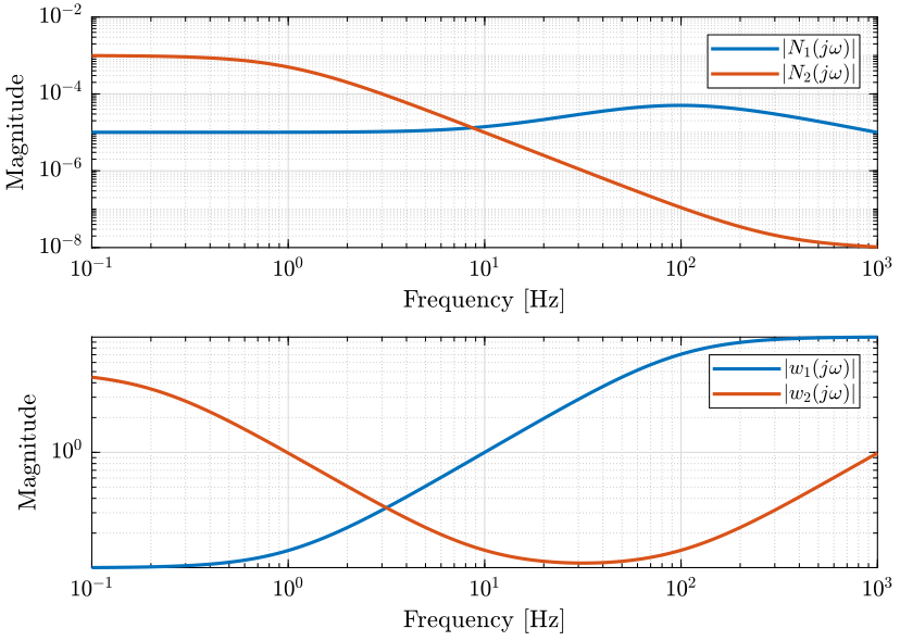 figs/mixed_synthesis_noise_uncertainty_sensors.png