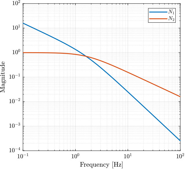 /tdehaeze/dehaeze20_optim_robus_compl_filte/media/commit/607595c0cba6a6603375e43ce6ca9e7095bd7fc0/matlab/figs/bendat57_noise_weights.png