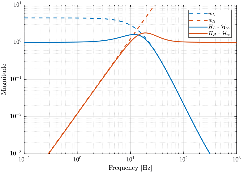 /tdehaeze/dehaeze20_optim_robus_compl_filte/media/commit/81caa4e02ddd714c3ca12849225e5c0e8607f758/matlab/figs/hinf_filters_results.png