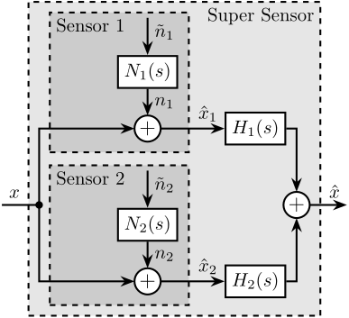 /tdehaeze/dehaeze20_optim_robus_compl_filte/media/commit/8a901b0e87552324305a9bbb429f299c9a5c3d4b/tikz/figs/sensor_fusion_noisy_perfect_dyn.png