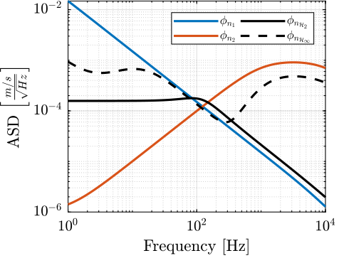 figs/psd_sensors_hinf_synthesis.png