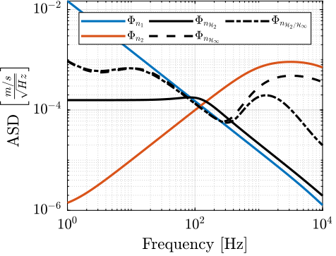 figs/psd_sensors_htwo_hinf_synthesis.png