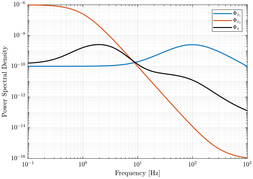 /tdehaeze/dehaeze20_optim_robus_compl_filte/media/commit/f349a895679a700eca8099136bca0f51d3be626e/matlab/figs/psd_super_sensor_mixed_syn.png