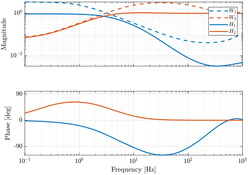 comp_filter_hinf_uncertainty.png