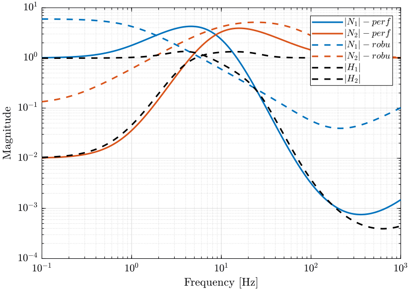 hinf_result_comp_filters_4_outputs.png