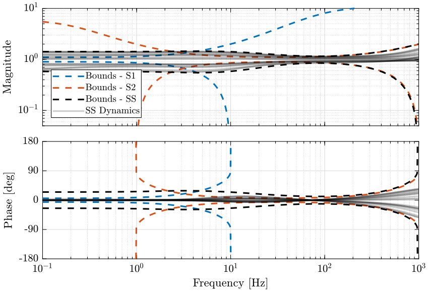 super_sensor_uncertainty_bode_plot.png
