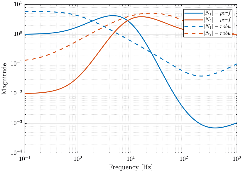upper_bound_complementary_filters_perf_robust.png