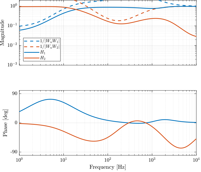 htwo_hinf_comp_filters.png