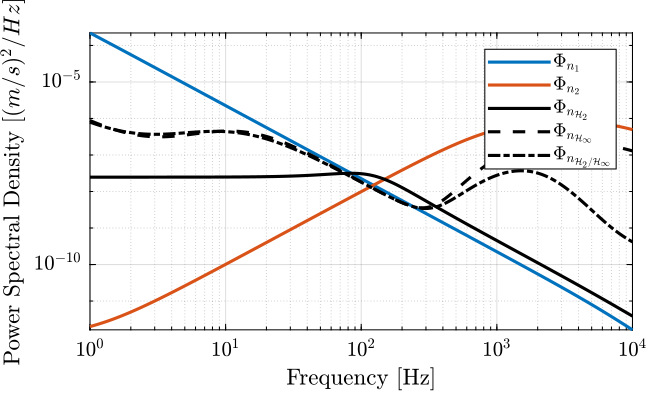 psd_sensors_htwo_hinf_synthesis.png