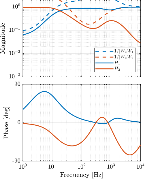 htwo_hinf_comp_filters.png