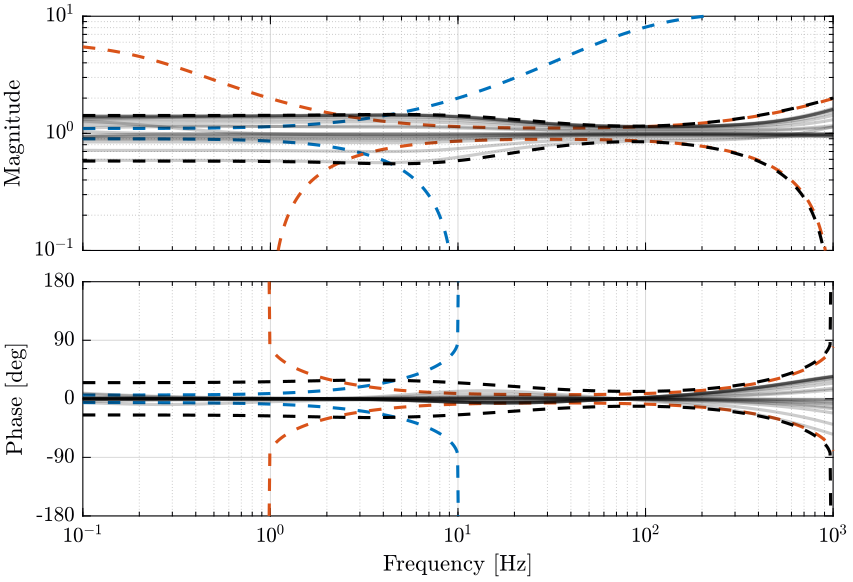 super_sensor_uncertainty_bode_plot.png